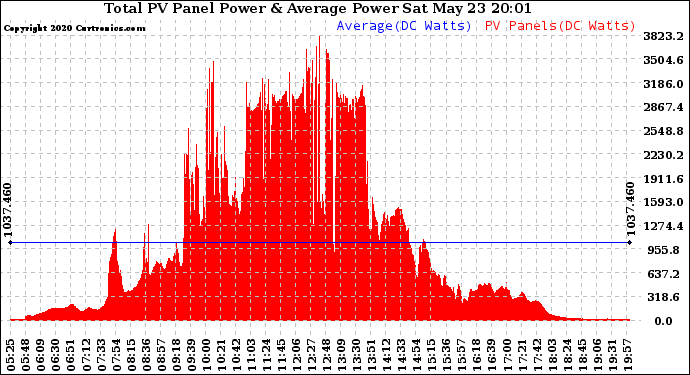 Solar PV/Inverter Performance Total PV Panel Power Output
