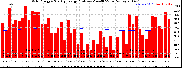 Milwaukee Solar Powered Home WeeklyProduction52RunningAvg