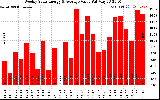 Solar PV/Inverter Performance Weekly Solar Energy Production Value