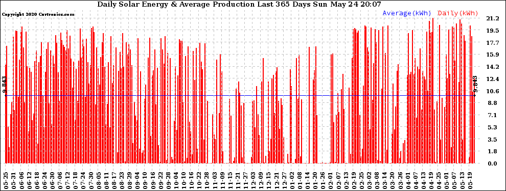 Solar PV/Inverter Performance Daily Solar Energy Production Last 365 Days