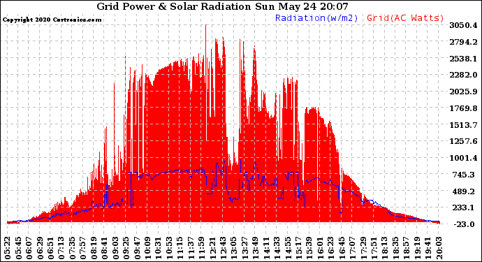 Solar PV/Inverter Performance Grid Power & Solar Radiation