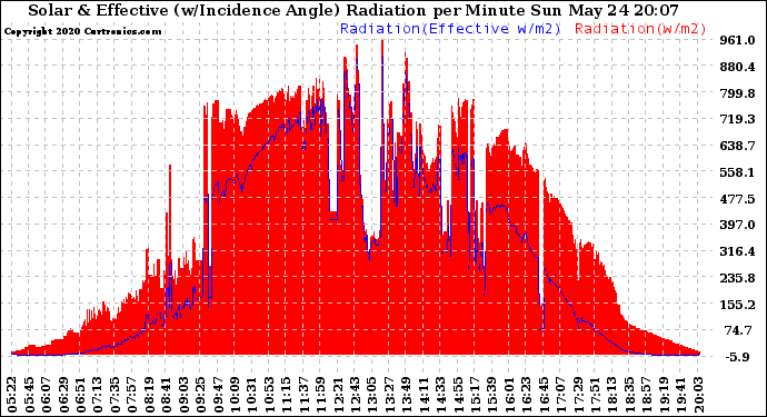 Solar PV/Inverter Performance Solar Radiation & Effective Solar Radiation per Minute