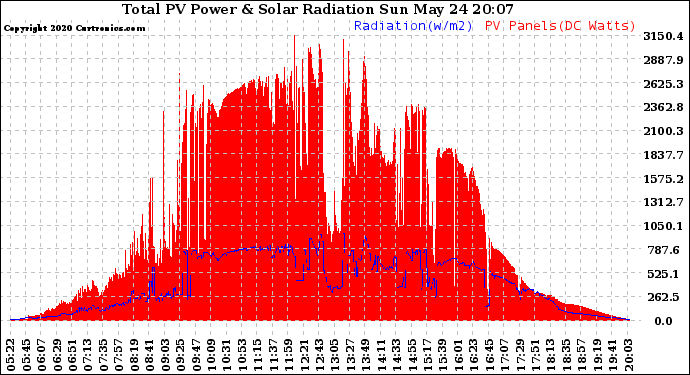 Solar PV/Inverter Performance Total PV Panel Power Output & Solar Radiation