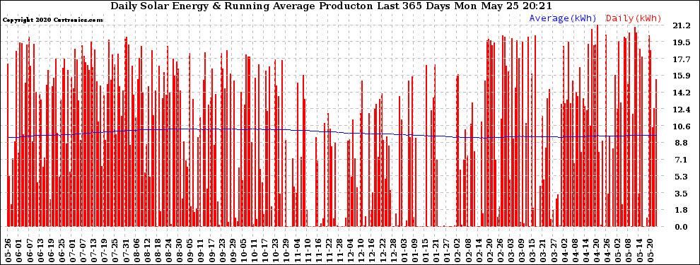 Solar PV/Inverter Performance Daily Solar Energy Production Running Average Last 365 Days