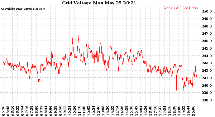 Solar PV/Inverter Performance Grid Voltage