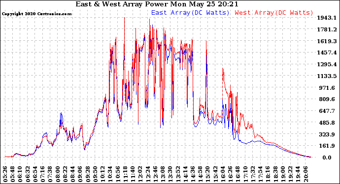 Solar PV/Inverter Performance Photovoltaic Panel Power Output