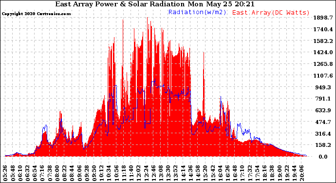 Solar PV/Inverter Performance East Array Power Output & Solar Radiation