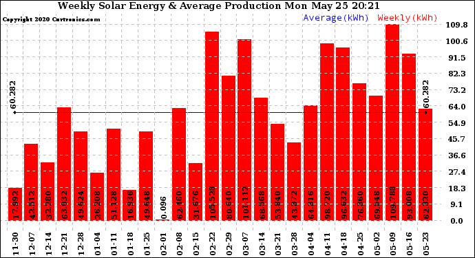 Solar PV/Inverter Performance Weekly Solar Energy Production