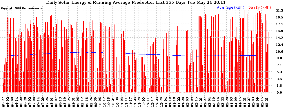Solar PV/Inverter Performance Daily Solar Energy Production Running Average Last 365 Days