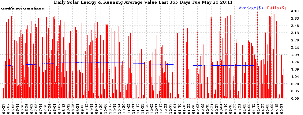 Solar PV/Inverter Performance Daily Solar Energy Production Value Running Average Last 365 Days