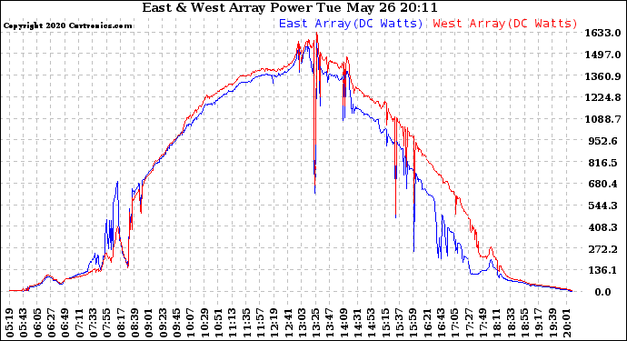 Solar PV/Inverter Performance Photovoltaic Panel Power Output