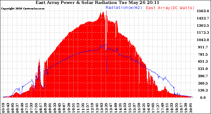 Solar PV/Inverter Performance East Array Power Output & Solar Radiation