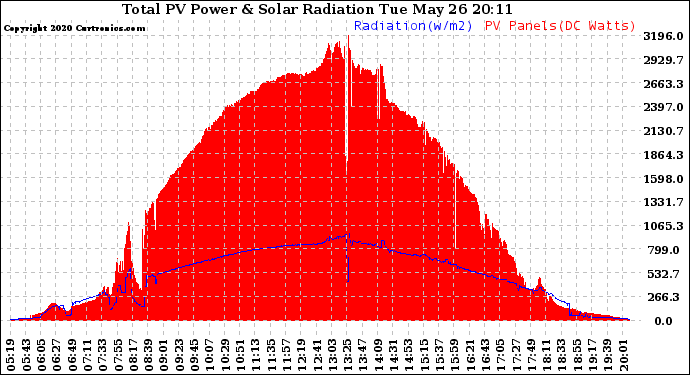 Solar PV/Inverter Performance Total PV Panel Power Output & Solar Radiation