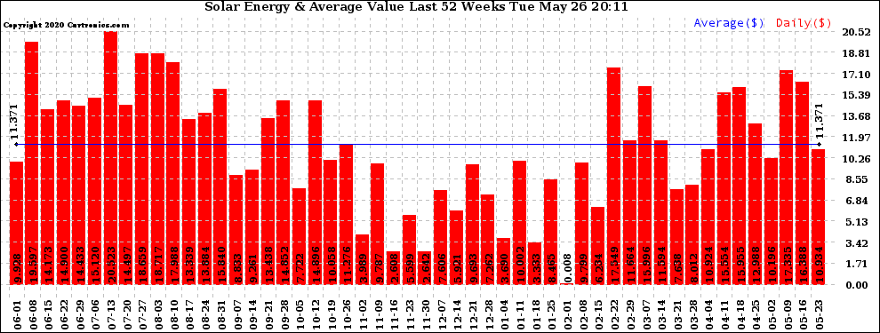Solar PV/Inverter Performance Weekly Solar Energy Production Value Last 52 Weeks