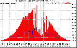 Solar PV/Inverter Performance Grid Power & Solar Radiation