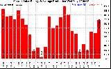 Solar PV/Inverter Performance Monthly Solar Energy Production