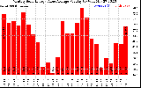 Solar PV/Inverter Performance Monthly Solar Energy Value Average Per Day ($)