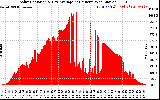 Solar PV/Inverter Performance Solar Radiation & Day Average per Minute