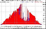 Solar PV/Inverter Performance Solar Radiation & Effective Solar Radiation per Minute