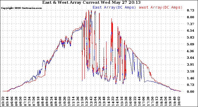 Solar PV/Inverter Performance Photovoltaic Panel Current Output