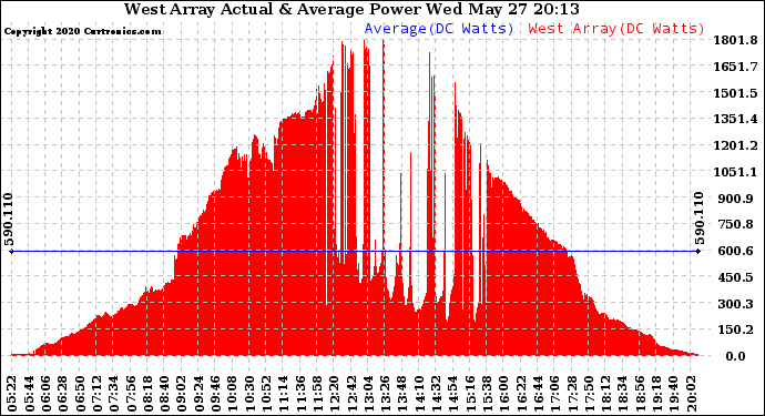 Solar PV/Inverter Performance West Array Actual & Average Power Output