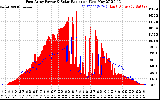 Solar PV/Inverter Performance East Array Power Output & Solar Radiation