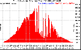 Solar PV/Inverter Performance East Array Actual & Average Power Output