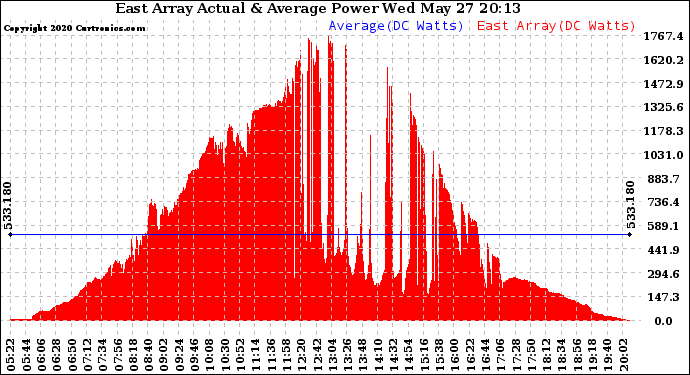 Solar PV/Inverter Performance East Array Actual & Average Power Output
