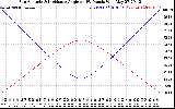 Solar PV/Inverter Performance Sun Altitude Angle & Sun Incidence Angle on PV Panels