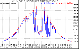 Solar PV/Inverter Performance PV Panel Power Output & Inverter Power Output