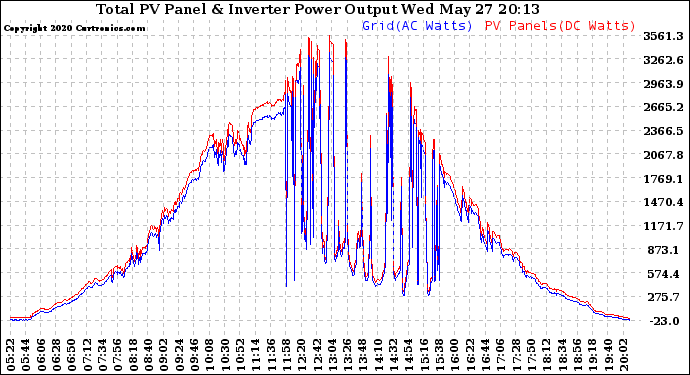 Solar PV/Inverter Performance PV Panel Power Output & Inverter Power Output