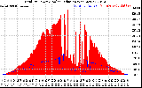 Solar PV/Inverter Performance Total PV Panel Power Output & Solar Radiation