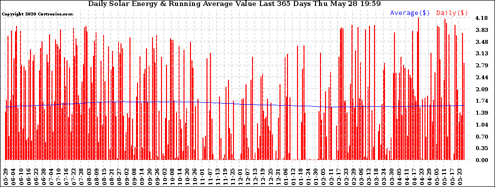 Solar PV/Inverter Performance Daily Solar Energy Production Value Running Average Last 365 Days