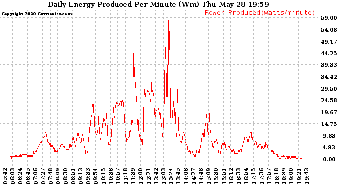 Solar PV/Inverter Performance Daily Energy Production Per Minute