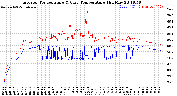 Solar PV/Inverter Performance Inverter Operating Temperature