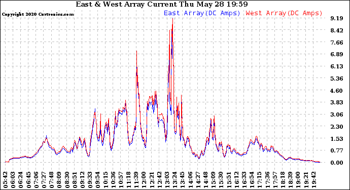 Solar PV/Inverter Performance Photovoltaic Panel Current Output