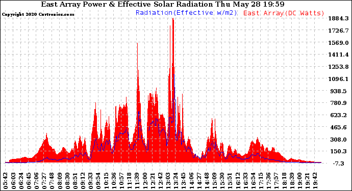 Solar PV/Inverter Performance East Array Power Output & Effective Solar Radiation