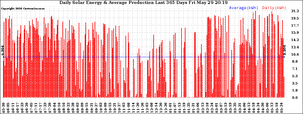 Solar PV/Inverter Performance Daily Solar Energy Production Last 365 Days