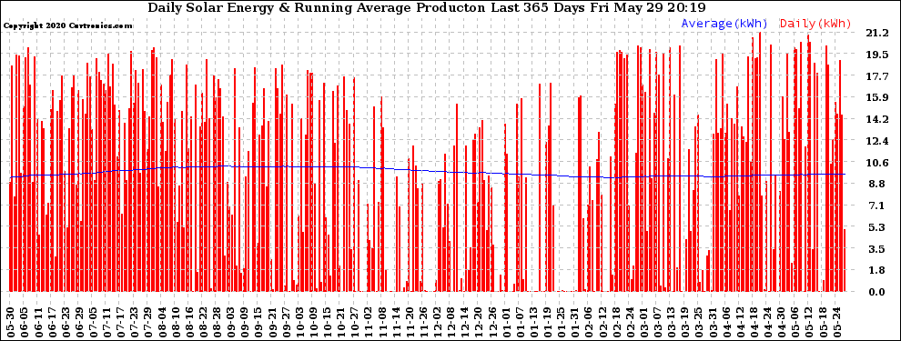 Solar PV/Inverter Performance Daily Solar Energy Production Running Average Last 365 Days