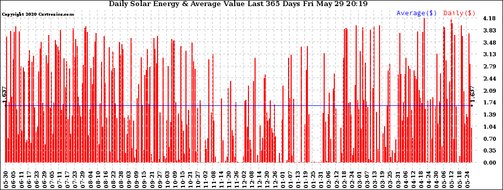 Solar PV/Inverter Performance Daily Solar Energy Production Value Last 365 Days