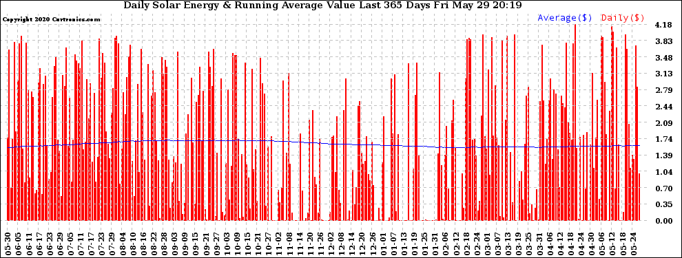 Solar PV/Inverter Performance Daily Solar Energy Production Value Running Average Last 365 Days