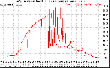 Solar PV/Inverter Performance Daily Energy Production Per Minute
