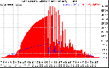 Solar PV/Inverter Performance Grid Power & Solar Radiation