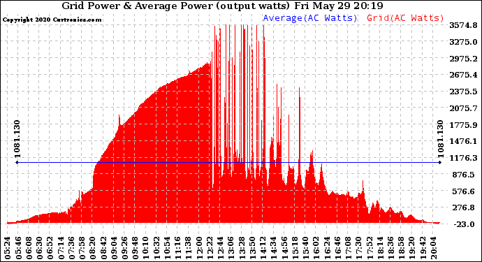 Solar PV/Inverter Performance Inverter Power Output