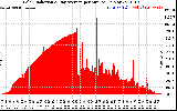 Solar PV/Inverter Performance Solar Radiation & Day Average per Minute