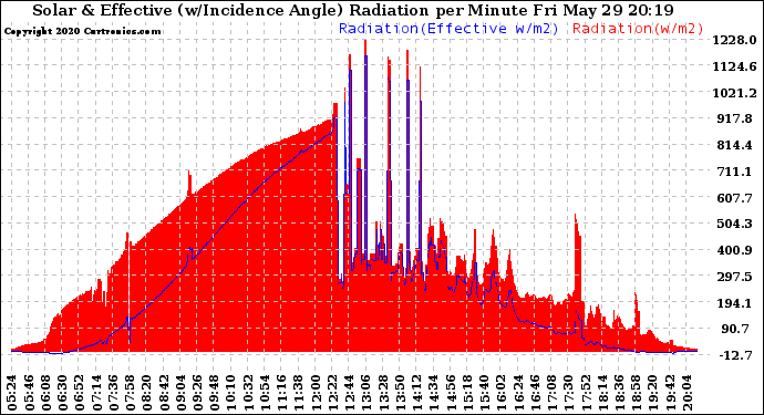 Solar PV/Inverter Performance Solar Radiation & Effective Solar Radiation per Minute