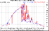 Solar PV/Inverter Performance Photovoltaic Panel Current Output