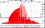 Solar PV/Inverter Performance West Array Actual & Average Power Output
