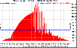 Solar PV/Inverter Performance East Array Actual & Average Power Output