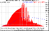 Solar PV/Inverter Performance East Array Actual & Running Average Power Output